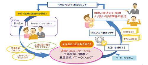 市民と事業者の間のコミュニケーション概念図