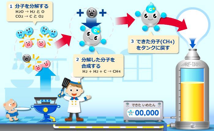 メタネーションのしくみ